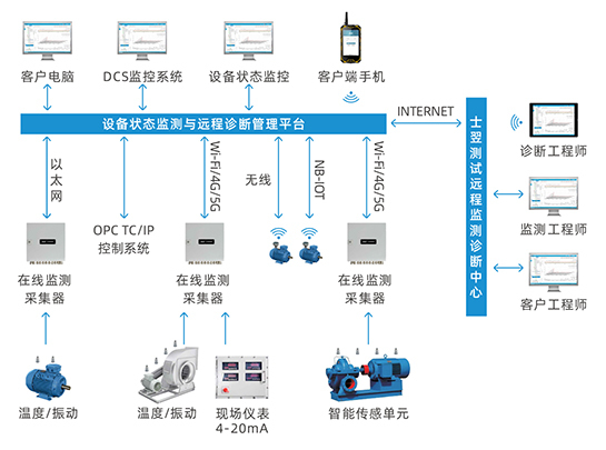 温湿度在线监测系统